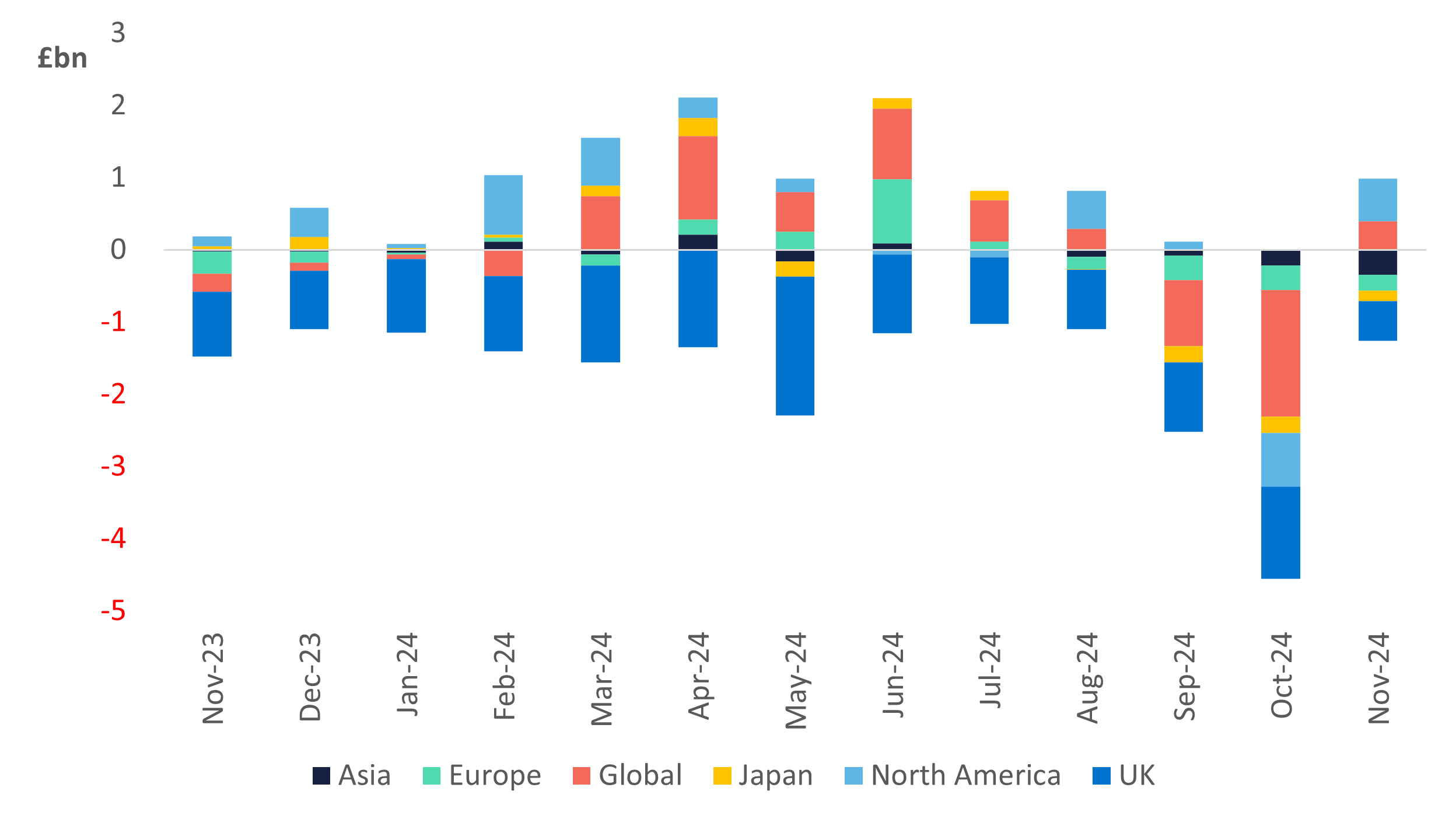 Net retail sales by equity region, October 2023 to October 2024