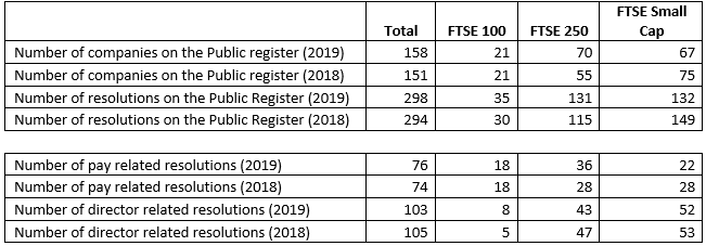 Data table - Public Register 2019